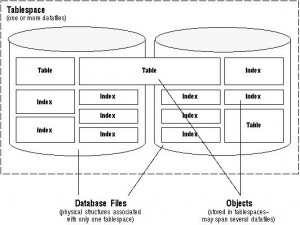 TABLESPACE